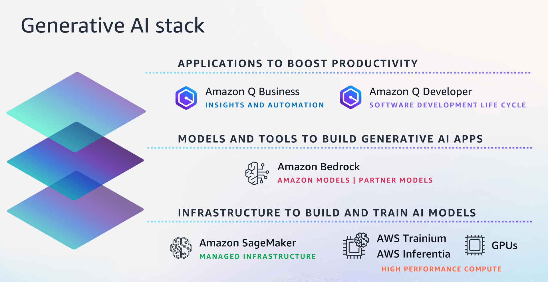 AWS GenAI Stack
